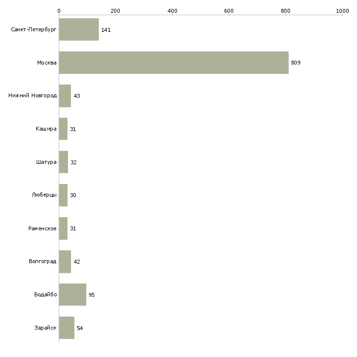 Найти работу консультант контактного центра-Число вакансий «консультант контактного центра» на сайте в городах Росcии
