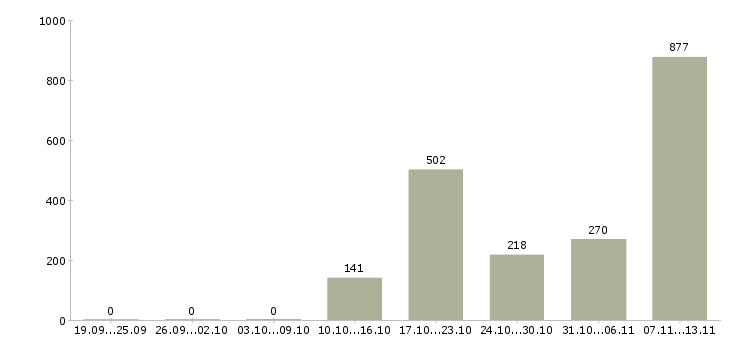 Работа «консультант контактного центра»-Число вакансий «консультант контактного центра» на сайте за 2 месяца