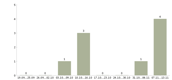 Работа «контролер отк рэа»-Число вакансий «контролер отк рэа» на сайте за 2 месяца