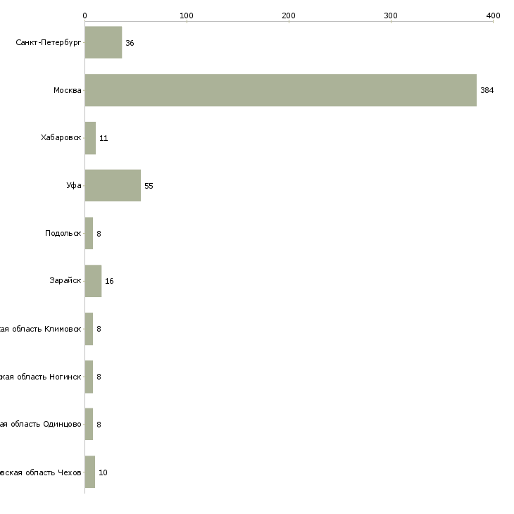 Найти работу контролер посетителей-Число вакансий «контролер посетителей» на сайте в городах Росcии