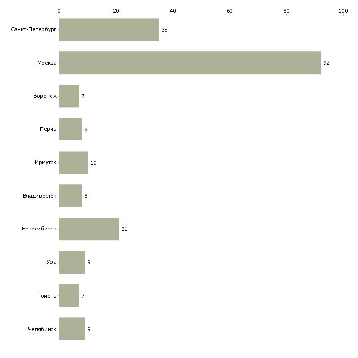 Найти работу линейный технолог-Число вакансий «линейный технолог» на сайте в городах Росcии