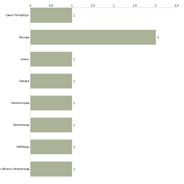 Найти работу логист со знанием английского языка-Число вакансий «логист со знанием английского языка» на сайте в городах Росcии
