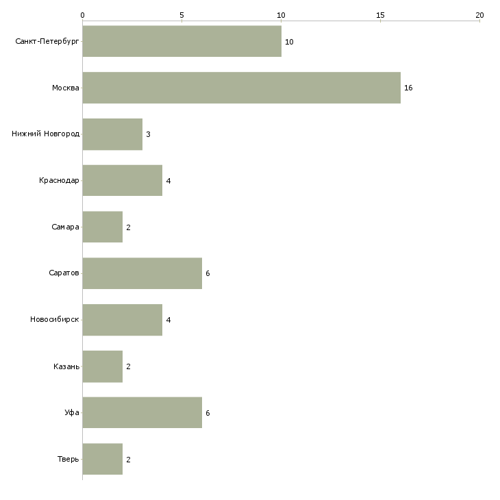 Найти работу мастер ремонтной зоны-Число вакансий «мастер ремонтной зоны» на сайте в городах Росcии