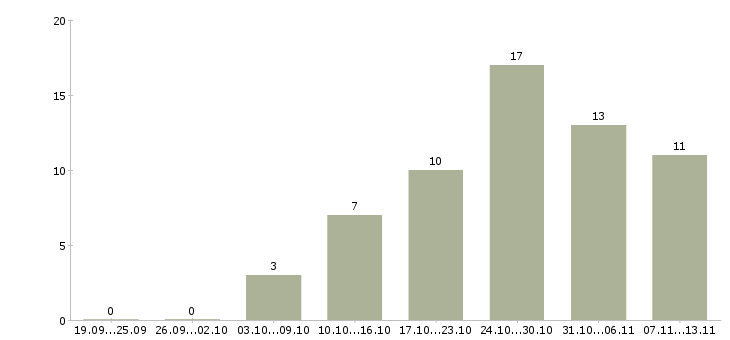 Работа «мастер ремонтной зоны»-Число вакансий «мастер ремонтной зоны» на сайте за 2 месяца