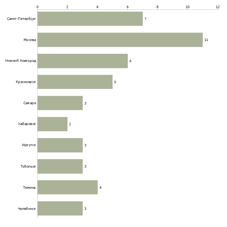 Найти работу мастер сварочного производства-Число вакансий «мастер сварочного производства» на сайте в городах Росcии