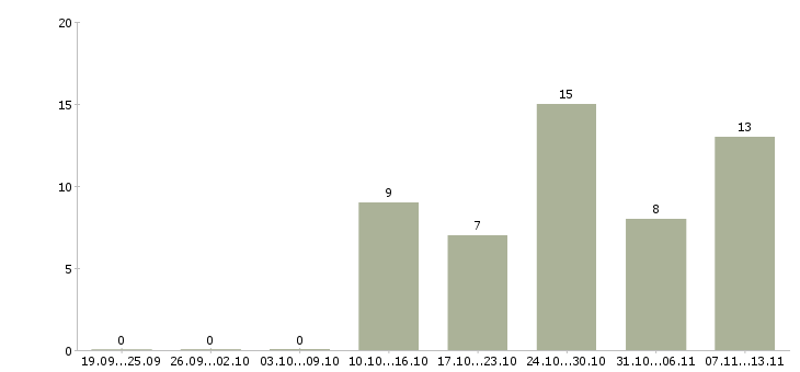 Работа «мастер сварочного участка»-Число вакансий «мастер сварочного участка» на сайте за 2 месяца