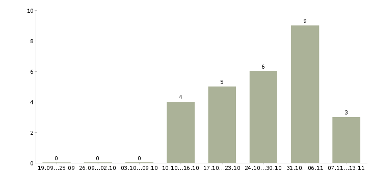 Работа «мастер слесарного участка»-Число вакансий «мастер слесарного участка» на сайте за 2 месяца