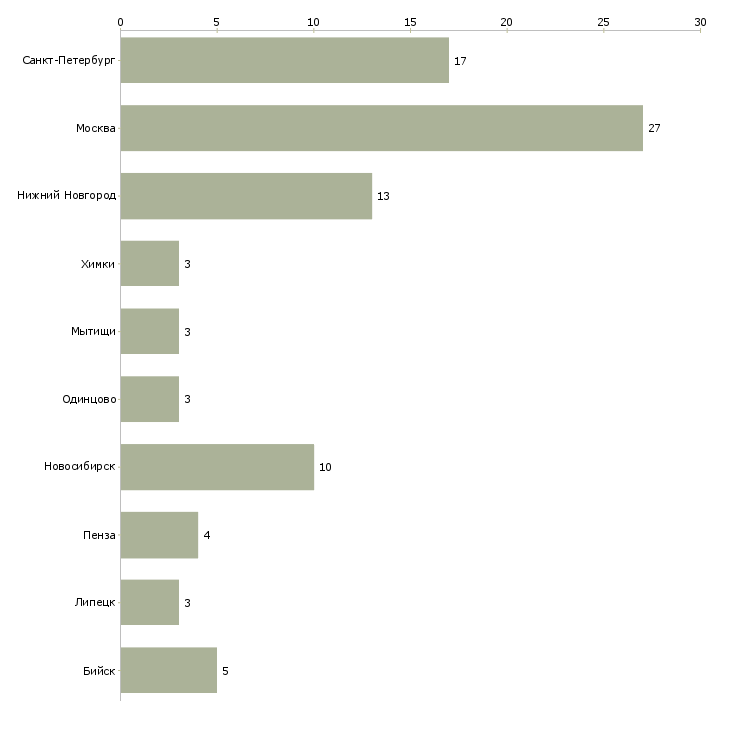 Найти работу мастер смены пищевого производства-Число вакансий «мастер смены пищевого производства» на сайте в городах Росcии