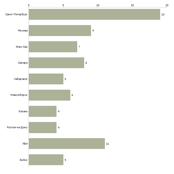 Найти работу машинист автопогрузчика-Число вакансий «машинист автопогрузчика» на сайте в городах Росcии