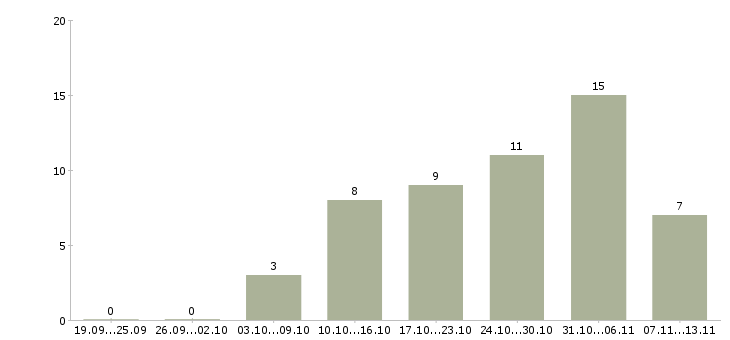 Работа «машинист колесного экскаватора»-Число вакансий «машинист колесного экскаватора» на сайте за 2 месяца