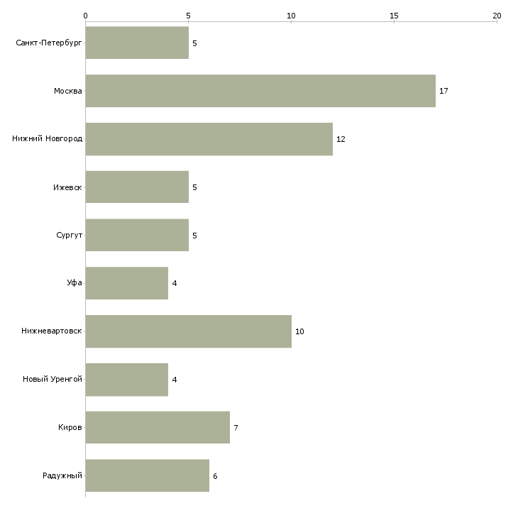 Найти работу машинист крана 6 разряда-Число вакансий «машинист крана 6 разряда» на сайте в городах Росcии