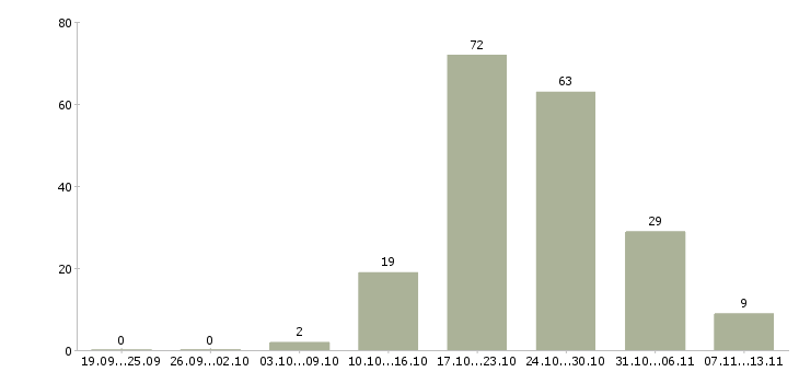 Работа «машинист крана 6 разряда»-Число вакансий «машинист крана 6 разряда» на сайте за 2 месяца