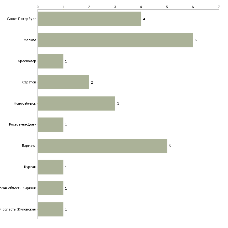 Найти работу медицинская сестра педиатрического отделения-Число вакансий «медицинская сестра педиатрического отделения» на сайте в городах Росcии