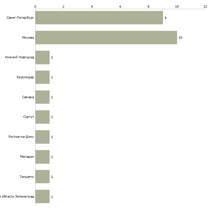Найти работу медицинская сестра перевязочного кабинета-Число вакансий «медицинская сестра перевязочного кабинета» на сайте в городах Росcии