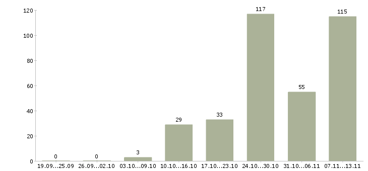 Работа «менеджер в ресторан быстрого питания»-Число вакансий «менеджер в ресторан быстрого питания» на сайте за 2 месяца