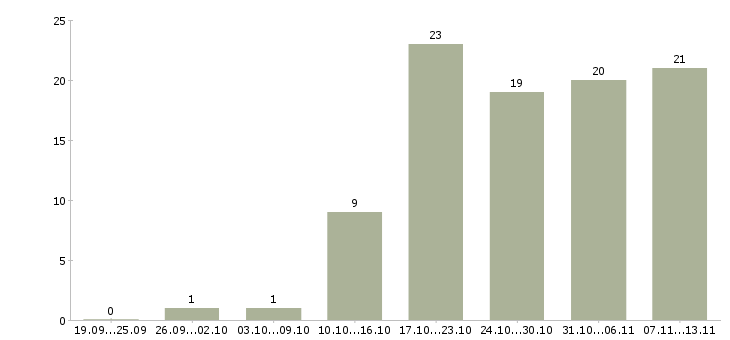 Работа «менеджер по автомобильным перевозкам»-Число вакансий «менеджер по автомобильным перевозкам» на сайте за 2 месяца