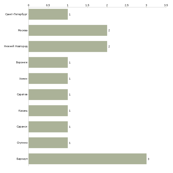 Найти работу менеджер по закупкам зерна-Число вакансий «менеджер по закупкам зерна» на сайте в городах Росcии