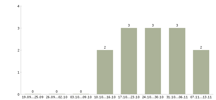 Работа «менеджер по закупкам зерна»-Число вакансий «менеджер по закупкам зерна» на сайте за 2 месяца