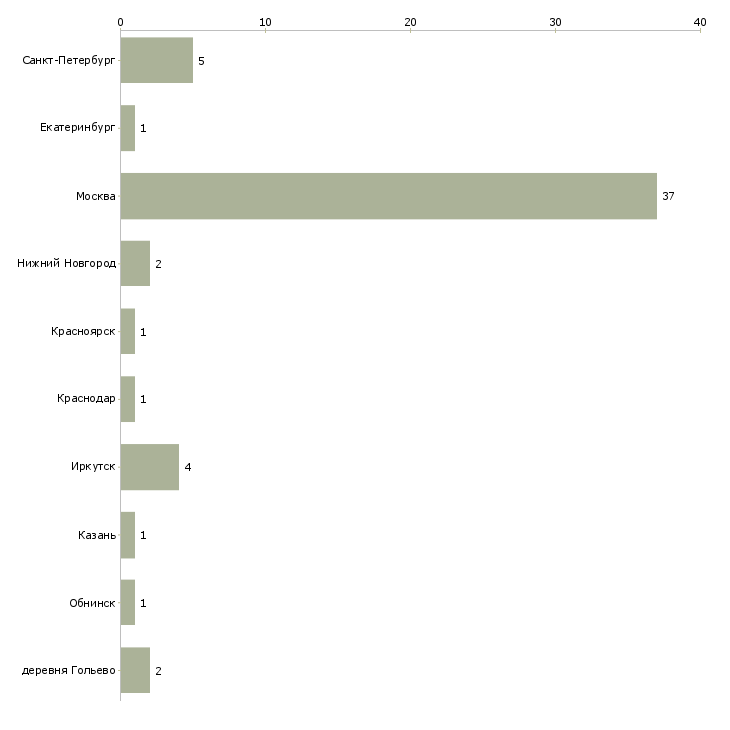 Найти работу менеджер по клиническим исследованиям-Число вакансий «менеджер по клиническим исследованиям» на сайте в городах Росcии