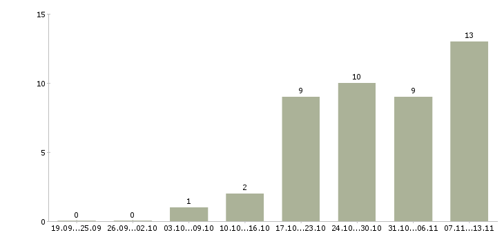 Работа «менеджер по клиническим исследованиям»-Число вакансий «менеджер по клиническим исследованиям» на сайте за 2 месяца