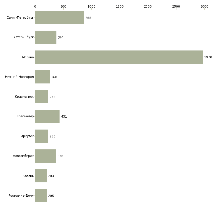 Найти работу менеджер по направленным продажам-Число вакансий «менеджер по направленным продажам» на сайте в городах Росcии