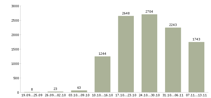 Работа «менеджер по направленным продажам»-Число вакансий «менеджер по направленным продажам» на сайте за 2 месяца