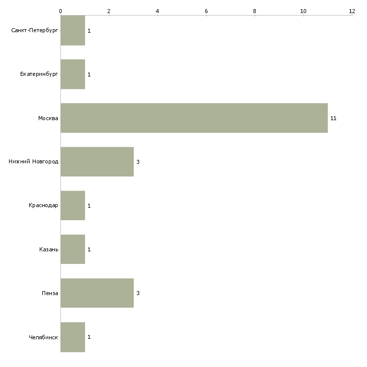 Найти работу менеджер по оптовым продажам цветов-Число вакансий «менеджер по оптовым продажам цветов» на сайте в городах Росcии