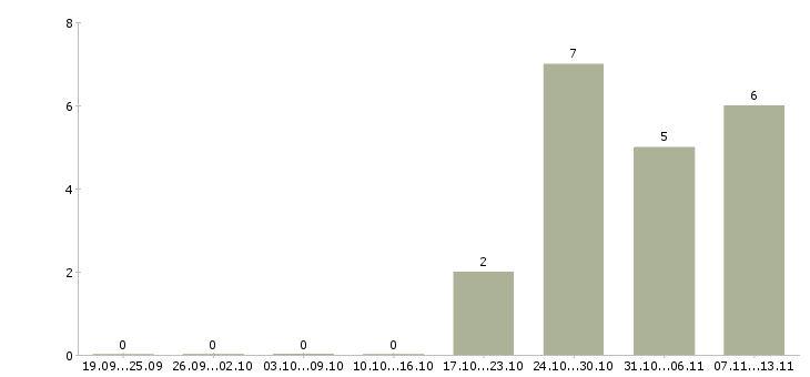 Работа «менеджер по оптовым продажам цветов»-Число вакансий «менеджер по оптовым продажам цветов» на сайте за 2 месяца