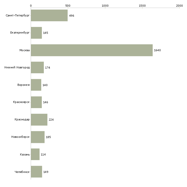 Найти работу менеджер по привлечению корпоративных клиентов-Число вакансий «менеджер по привлечению корпоративных клиентов» на сайте в городах Росcии