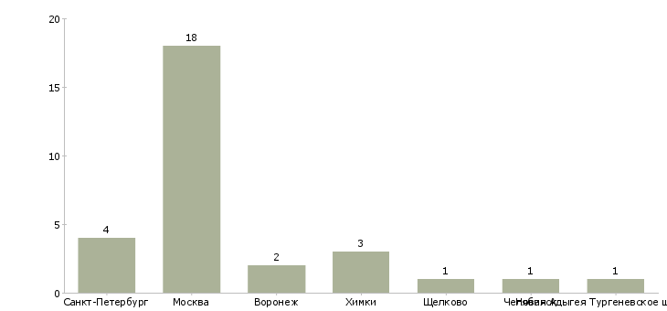 Найти работу менеджер по продажам элитной сантехники-Число вакансий «менеджер по продажам элитной сантехники» на сайте в городах Росcии
