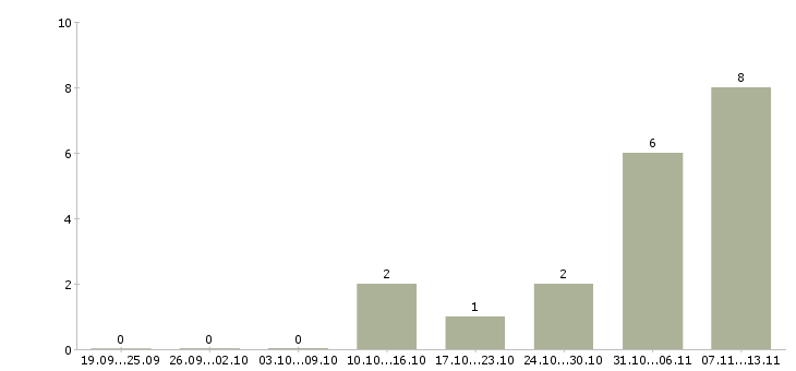 Работа «менеджер по продажам элитной сантехники»-Число вакансий «менеджер по продажам элитной сантехники» на сайте за 2 месяца