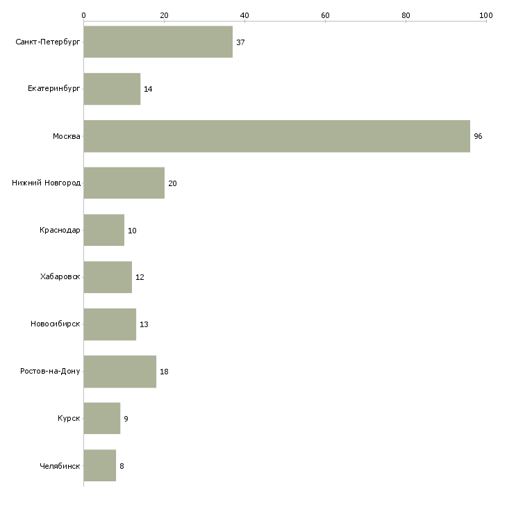 Найти работу менеджер по продвижению продукции предприятия-Число вакансий «менеджер по продвижению продукции предприятия» на сайте в городах Росcии