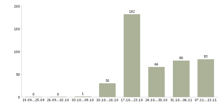 Работа «менеджер по продвижению продукции предприятия»-Число вакансий «менеджер по продвижению продукции предприятия» на сайте за 2 месяца