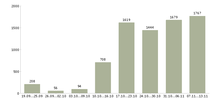 Работа «менеджер по развитию клиентской базы»-Число вакансий «менеджер по развитию клиентской базы» на сайте за 2 месяца