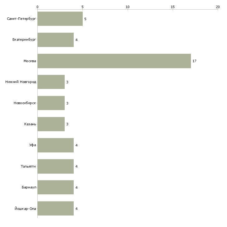 Найти работу менеджер по развитию франчайзинговой сети-Число вакансий «менеджер по развитию франчайзинговой сети» на сайте в городах Росcии