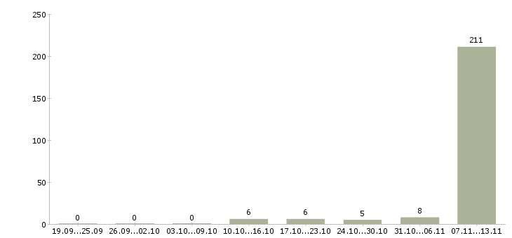 Работа «менеджер по развитию франчайзинговой сети»-Число вакансий «менеджер по развитию франчайзинговой сети» на сайте за 2 месяца
