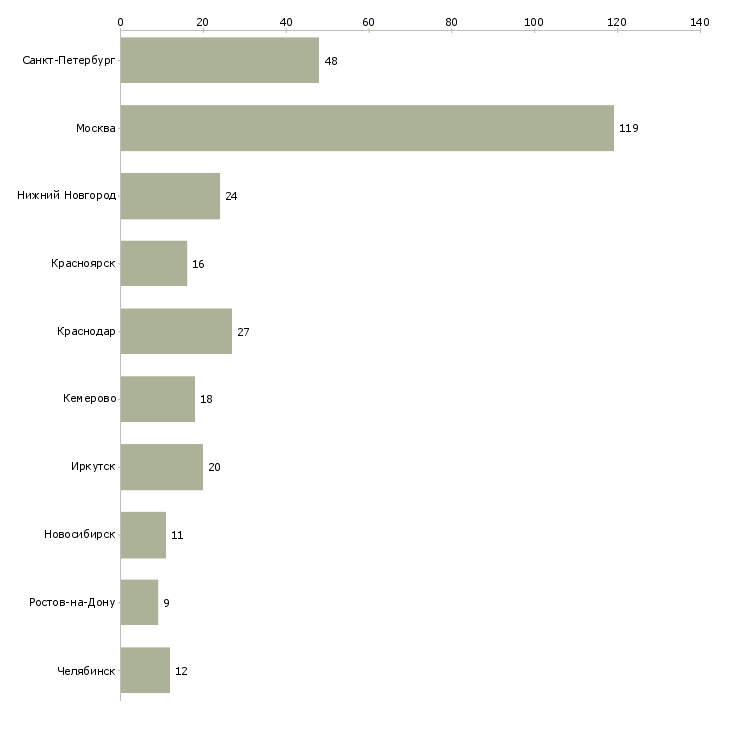 Найти работу менеджер по складскому учету-Число вакансий «менеджер по складскому учету» на сайте в городах Росcии