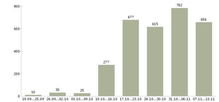 Работа «менеджер по сопровождению корпоративных клиентов»-Число вакансий «менеджер по сопровождению корпоративных клиентов» на сайте за 2 месяца