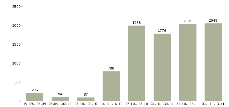 Работа «менеджер по сопровождению продаж»-Число вакансий «менеджер по сопровождению продаж» на сайте за 2 месяца