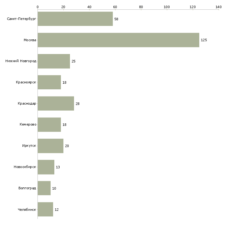 Найти работу менеджер складского учета-Число вакансий «менеджер складского учета» на сайте в городах Росcии