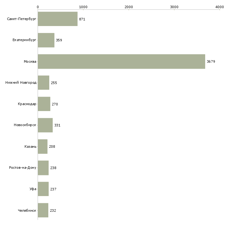 Найти работу менеджер сопровождения продаж-Число вакансий «менеджер сопровождения продаж» на сайте в городах Росcии