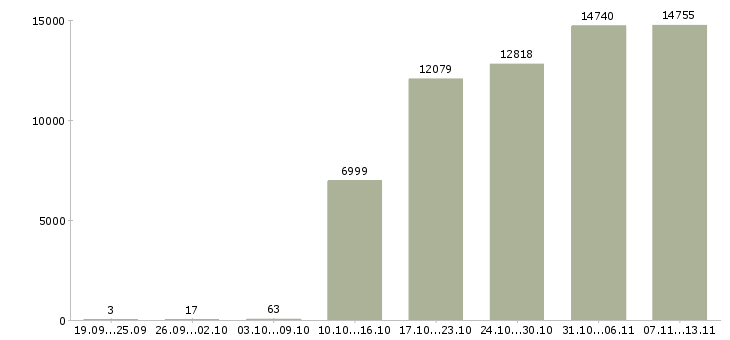 Работа «менеджер специалист по продажам»-Число вакансий «менеджер специалист по продажам» на сайте за 2 месяца