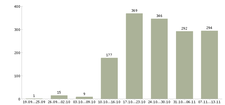 Работа «механик по обслуживанию и ремонту»-Число вакансий «механик по обслуживанию и ремонту» на сайте за 2 месяца