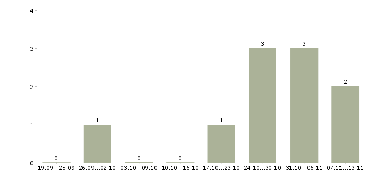 Работа «механик швейного производства»-Число вакансий «механик швейного производства» на сайте за 2 месяца