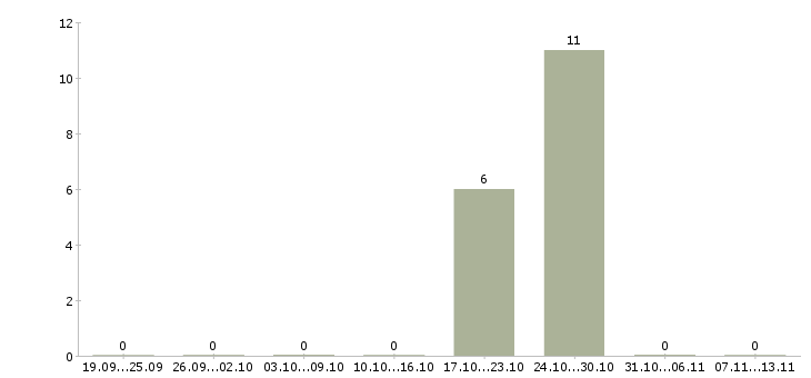 Работа «моторист бетоносмесительных установок»-Число вакансий «моторист бетоносмесительных установок» на сайте за 2 месяца