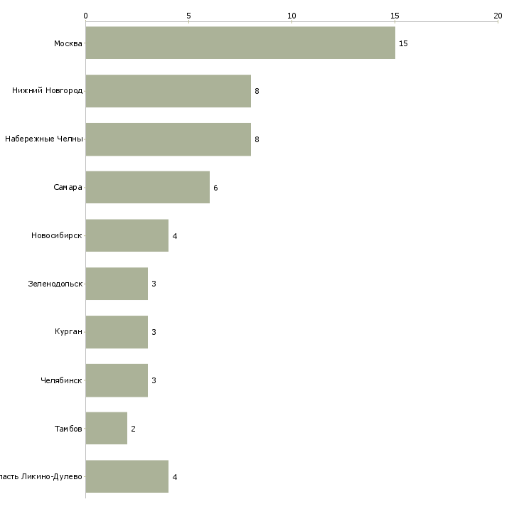 Найти работу наладчик автоматов и полуавтоматов-Число вакансий «наладчик автоматов и полуавтоматов» на сайте в городах Росcии
