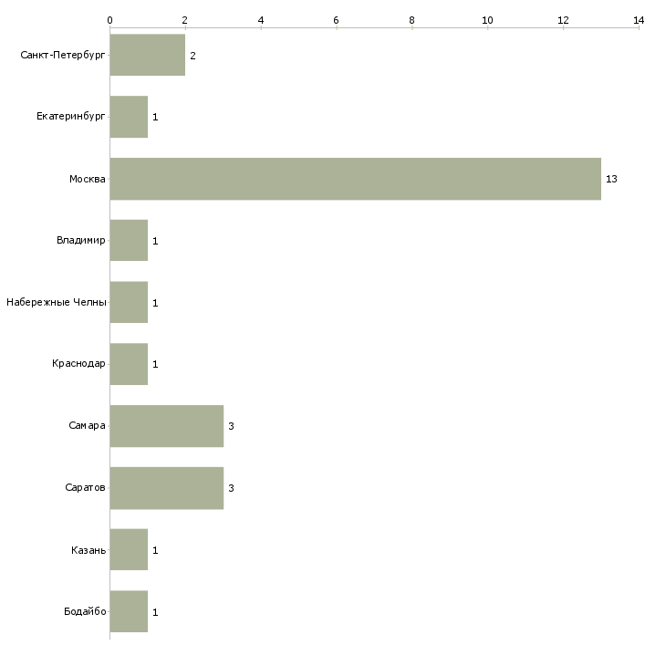 Найти работу начальник отдела системного администрирования-Число вакансий «начальник отдела системного администрирования» на сайте в городах Росcии