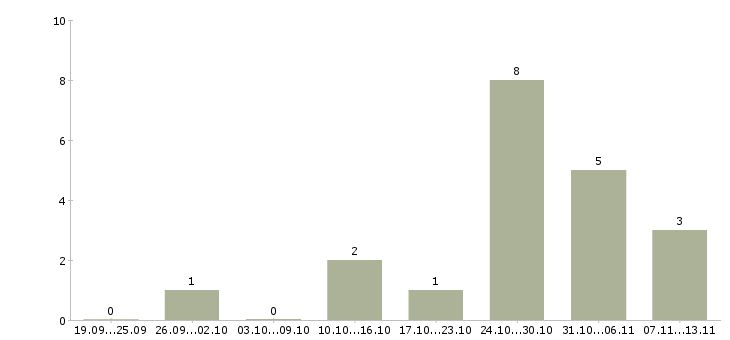 Работа «начальник отдела системного администрирования»-Число вакансий «начальник отдела системного администрирования» на сайте за 2 месяца