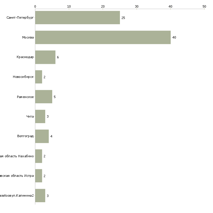 Найти работу оперативный сотрудник службы безопасности-Число вакансий «оперативный сотрудник службы безопасности» на сайте в городах Росcии