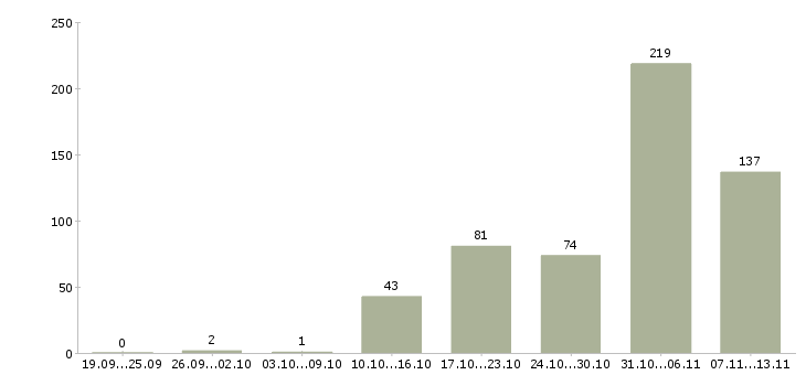 Работа «оператор в отдел персонала»-Число вакансий «оператор в отдел персонала» на сайте за 2 месяца